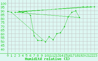 Courbe de l'humidit relative pour Sattel-Aegeri (Sw)