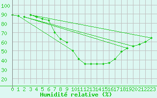 Courbe de l'humidit relative pour Sant Quint - La Boria (Esp)
