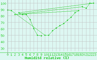 Courbe de l'humidit relative pour Annaba