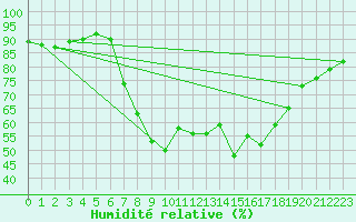 Courbe de l'humidit relative pour Stavanger Vaaland