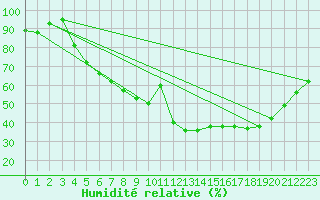 Courbe de l'humidit relative pour Crosby