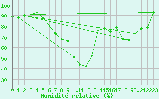 Courbe de l'humidit relative pour Thun