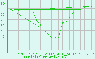 Courbe de l'humidit relative pour Decimomannu