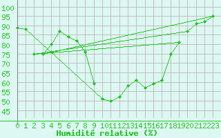 Courbe de l'humidit relative pour Les Pennes-Mirabeau (13)