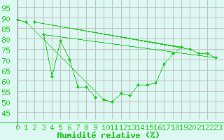 Courbe de l'humidit relative pour Aflenz