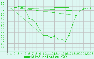 Courbe de l'humidit relative pour Tirgu Secuesc