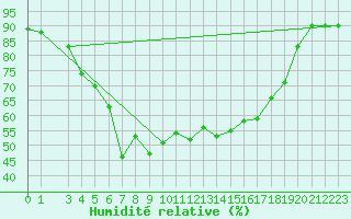 Courbe de l'humidit relative pour Huedin
