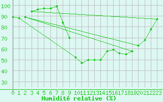 Courbe de l'humidit relative pour Le Buisson (48)