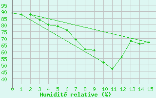 Courbe de l'humidit relative pour Mallnitz Ii