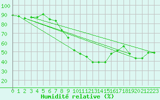 Courbe de l'humidit relative pour Skalmen Fyr