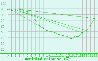 Courbe de l'humidit relative pour Nyrud