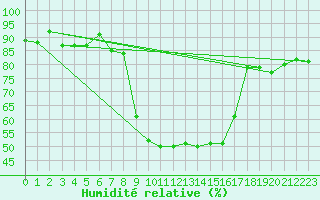 Courbe de l'humidit relative pour Robbia
