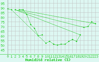 Courbe de l'humidit relative pour Neuhaus A. R.