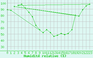 Courbe de l'humidit relative pour Herwijnen Aws