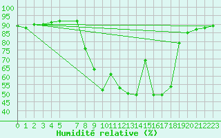 Courbe de l'humidit relative pour Saelices El Chico
