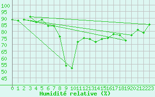 Courbe de l'humidit relative pour Ajaccio - Campo dell'Oro (2A)