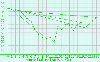 Courbe de l'humidit relative pour Porvoo Kilpilahti