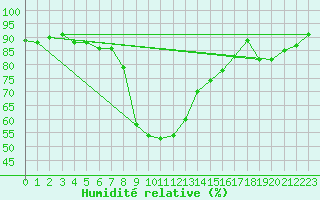 Courbe de l'humidit relative pour Anjalankoski Anjala
