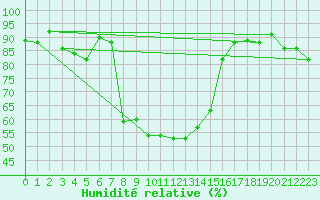 Courbe de l'humidit relative pour Polovraci Monastery
