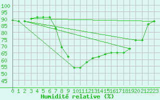 Courbe de l'humidit relative pour Elgoibar