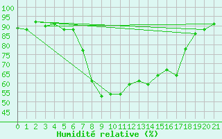 Courbe de l'humidit relative pour Robbia