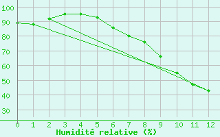 Courbe de l'humidit relative pour Menz