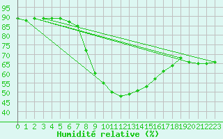 Courbe de l'humidit relative pour Biclesu