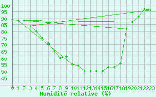 Courbe de l'humidit relative pour Valke-Maarja