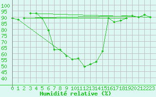 Courbe de l'humidit relative pour Buchen, Kr. Neckar-O