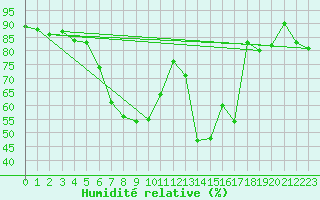 Courbe de l'humidit relative pour Schonungen-Mainberg