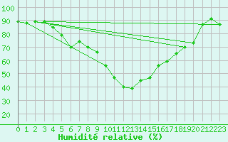 Courbe de l'humidit relative pour Montpellier (34)
