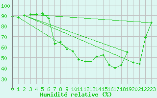 Courbe de l'humidit relative pour Talavera de la Reina