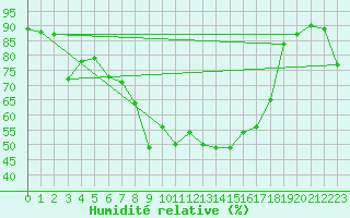 Courbe de l'humidit relative pour Grosseto