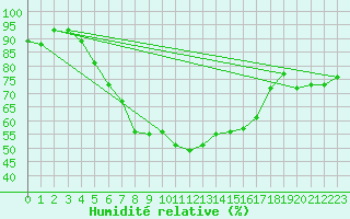 Courbe de l'humidit relative pour Inari Rajajooseppi