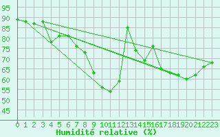 Courbe de l'humidit relative pour Vigna Di Valle