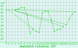 Courbe de l'humidit relative pour Retie (Be)