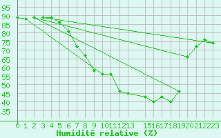 Courbe de l'humidit relative pour Ble - Binningen (Sw)