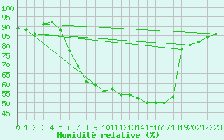 Courbe de l'humidit relative pour Sattel-Aegeri (Sw)