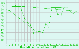Courbe de l'humidit relative pour Pizen-Mikulka