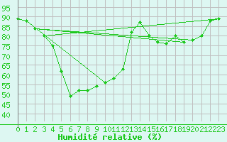 Courbe de l'humidit relative pour Feuerkogel