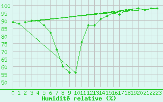 Courbe de l'humidit relative pour Zwiesel