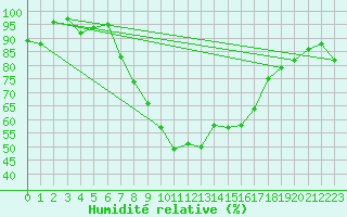 Courbe de l'humidit relative pour Pinoso
