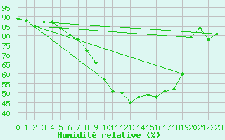 Courbe de l'humidit relative pour Preitenegg