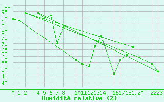 Courbe de l'humidit relative pour Bielsa