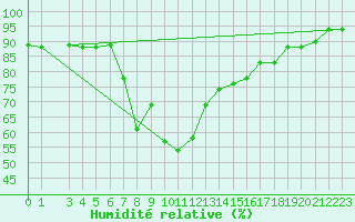 Courbe de l'humidit relative pour Kelibia