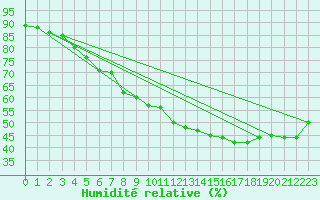 Courbe de l'humidit relative pour South Uist Range