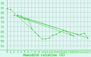 Courbe de l'humidit relative pour Alicante