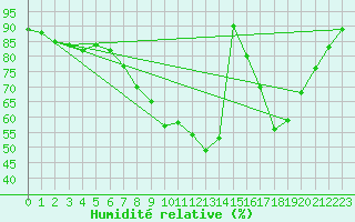 Courbe de l'humidit relative pour Belm