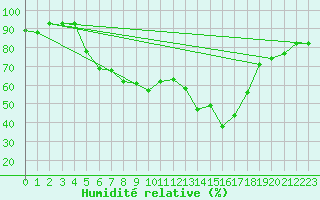 Courbe de l'humidit relative pour Andau