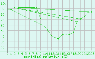 Courbe de l'humidit relative pour Le Luc - Cannet des Maures (83)